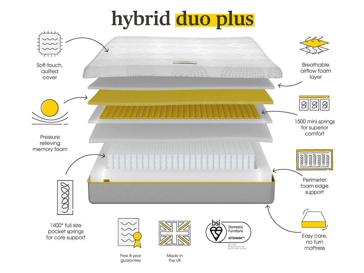 Infographic detailing the various layers and different materials that go into the eve sleep hybrid duo plus mattress